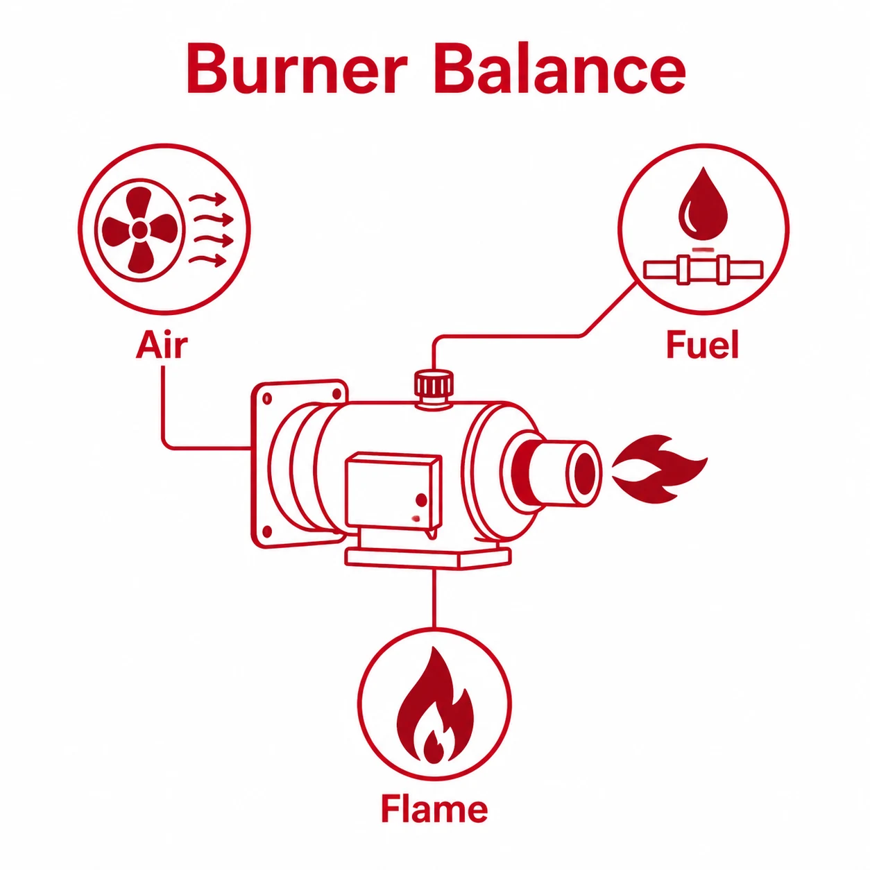 Graphic showing air fuel and flame burner balance