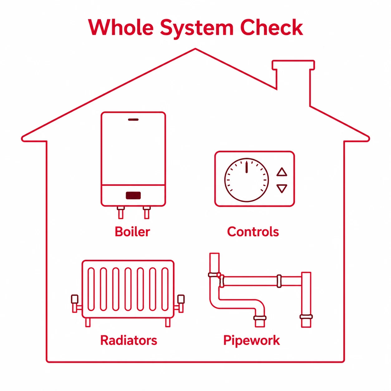 Graphic showing boiler, controls, radiators and pipework as one heating system.