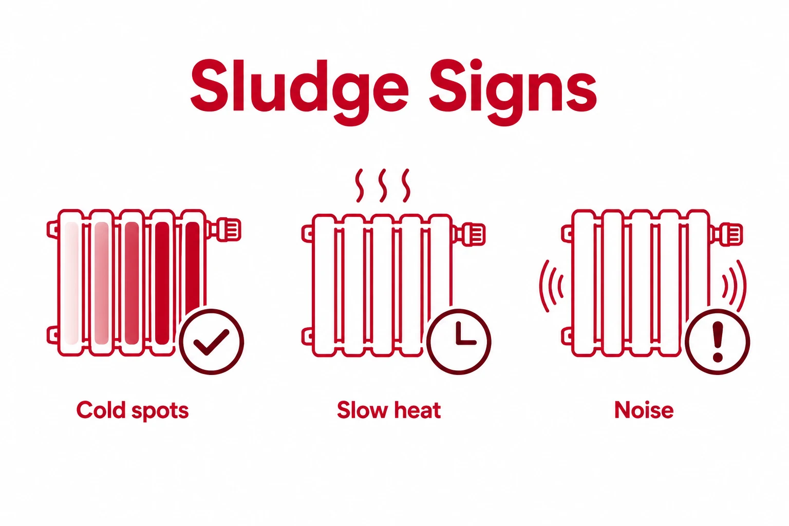 Checklist graphic of radiator sludge warning signs including cold spots and slow heating