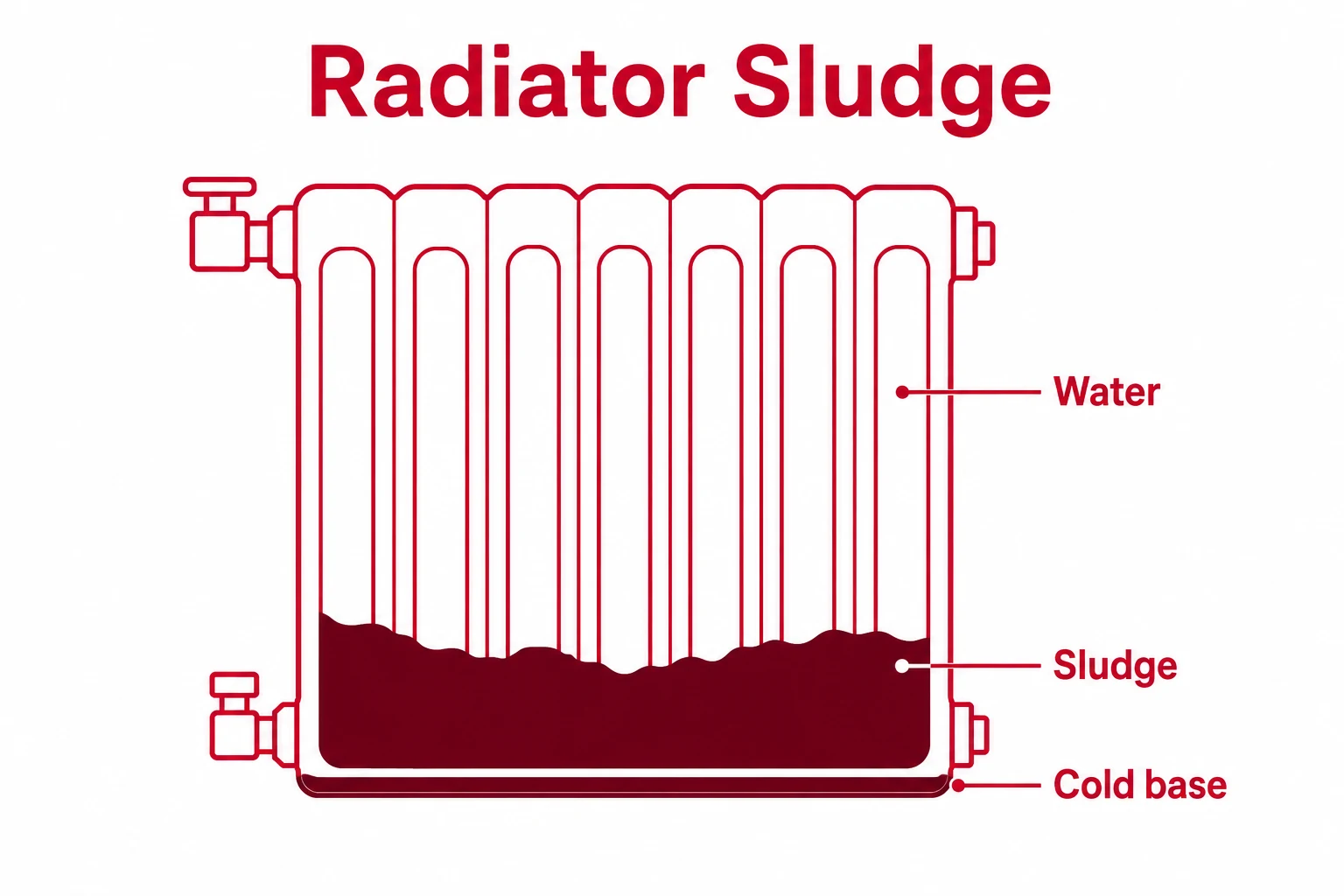 Diagram showing sludge settled at the bottom of a radiator