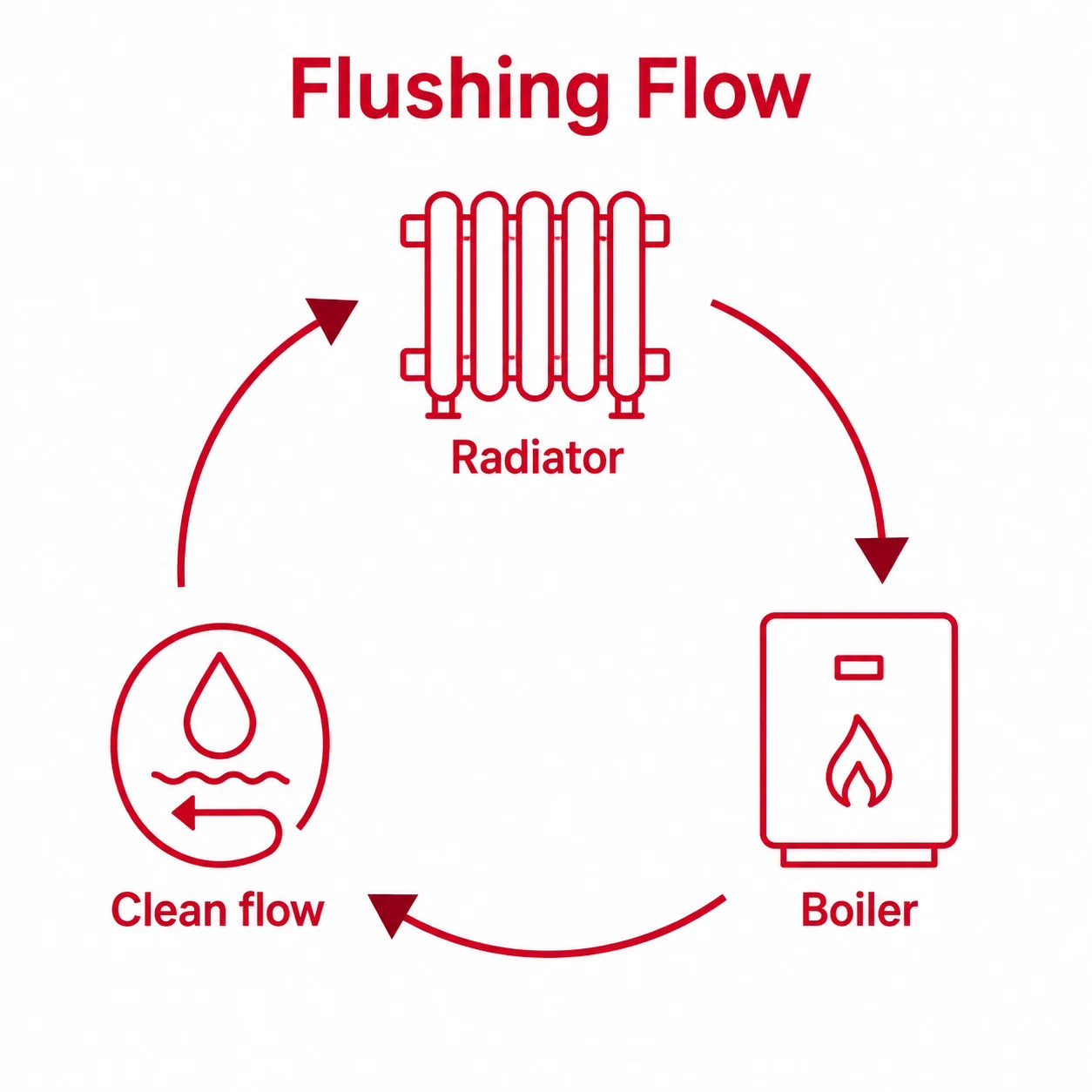 Simple heating system flow diagram showing radiator, boiler and clean flow